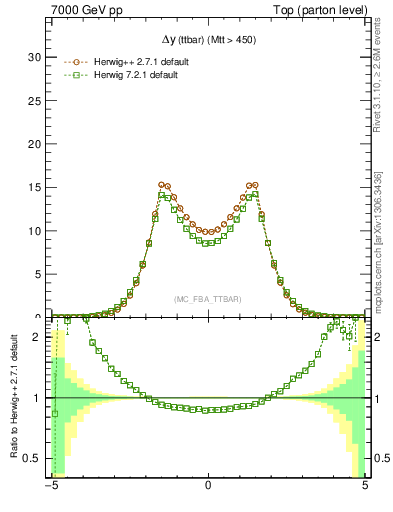 Plot of dyttbar in 7000 GeV pp collisions