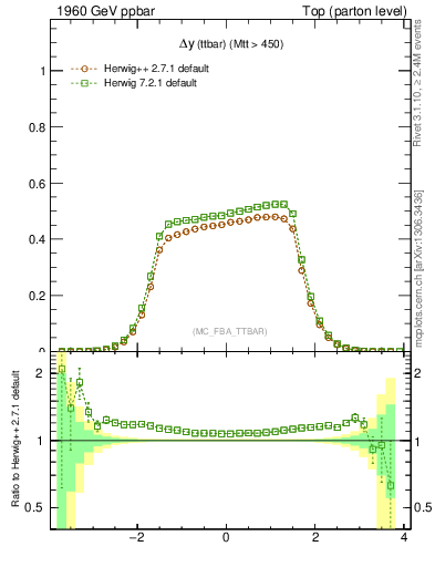 Plot of dyttbar in 1960 GeV ppbar collisions