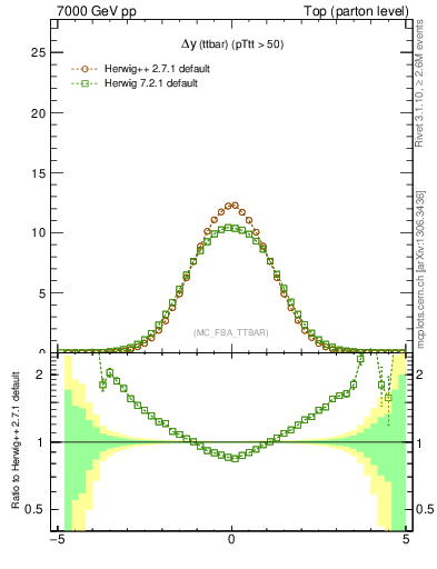 Plot of dyttbar in 7000 GeV pp collisions