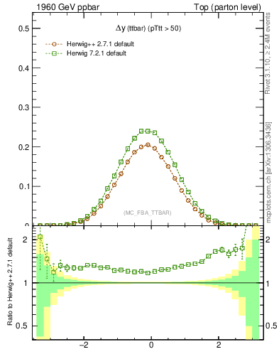 Plot of dyttbar in 1960 GeV ppbar collisions