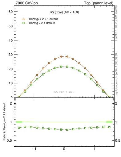 Plot of dyttbar in 7000 GeV pp collisions