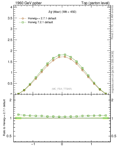 Plot of dyttbar in 1960 GeV ppbar collisions