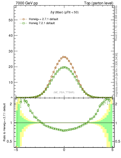 Plot of dyttbar in 7000 GeV pp collisions