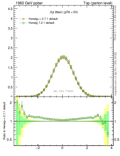Plot of dyttbar in 1960 GeV ppbar collisions