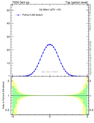 Plot of dyttbar in 7000 GeV pp collisions