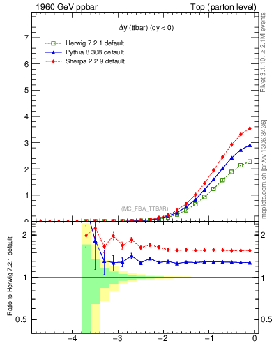 Plot of dyttbar in 1960 GeV ppbar collisions