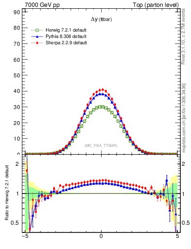Plot of dyttbar in 7000 GeV pp collisions