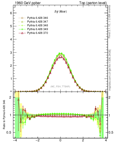 Plot of dyttbar in 1960 GeV ppbar collisions