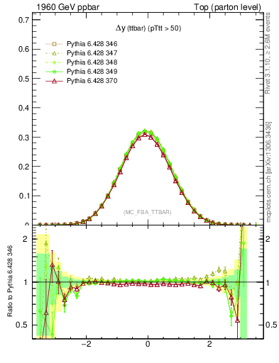 Plot of dyttbar in 1960 GeV ppbar collisions