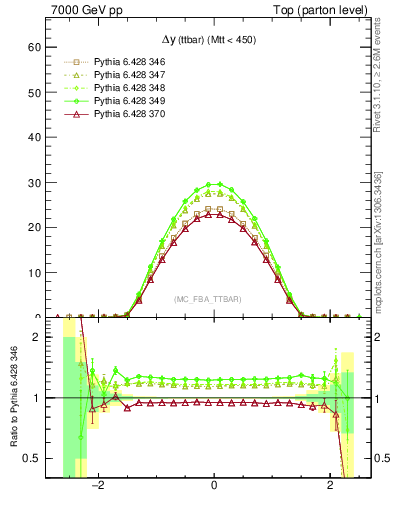 Plot of dyttbar in 7000 GeV pp collisions