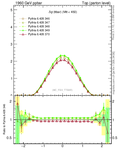 Plot of dyttbar in 1960 GeV ppbar collisions