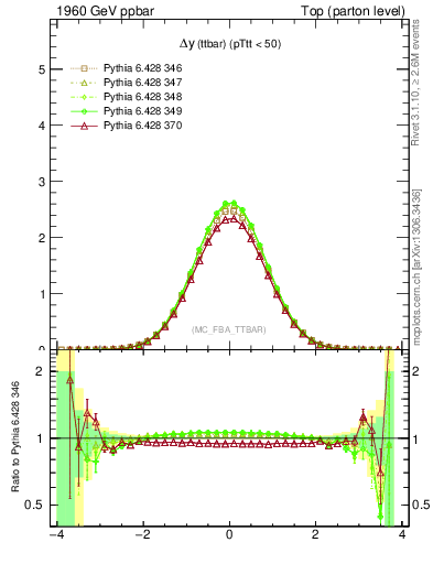 Plot of dyttbar in 1960 GeV ppbar collisions