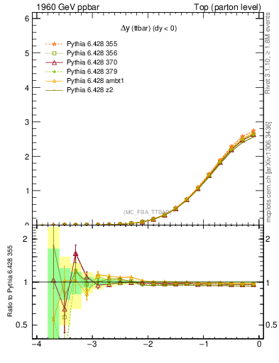 Plot of dyttbar in 1960 GeV ppbar collisions