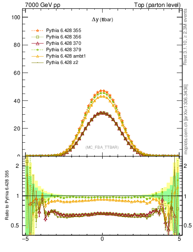 Plot of dyttbar in 7000 GeV pp collisions