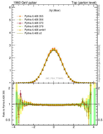 Plot of dyttbar in 1960 GeV ppbar collisions