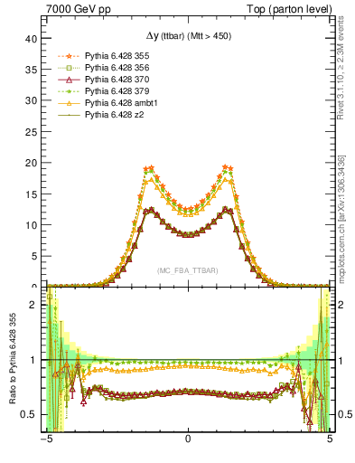 Plot of dyttbar in 7000 GeV pp collisions
