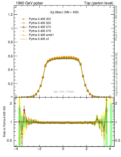 Plot of dyttbar in 1960 GeV ppbar collisions