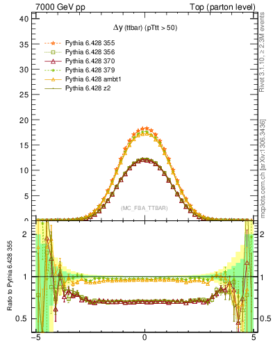 Plot of dyttbar in 7000 GeV pp collisions