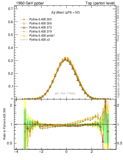 Plot of dyttbar in 1960 GeV ppbar collisions