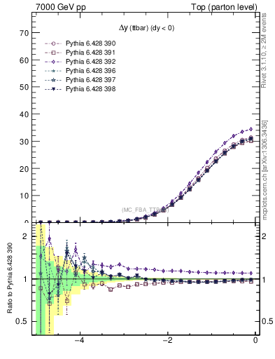 Plot of dyttbar in 7000 GeV pp collisions