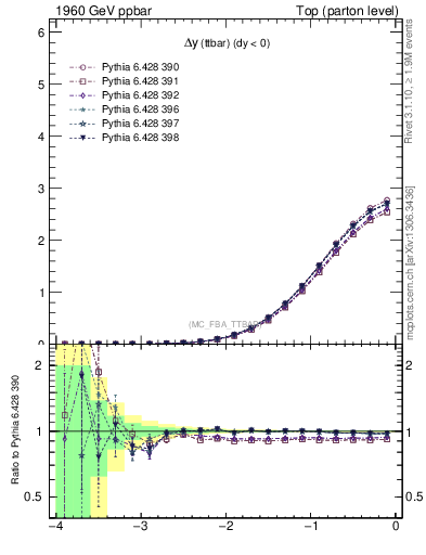 Plot of dyttbar in 1960 GeV ppbar collisions