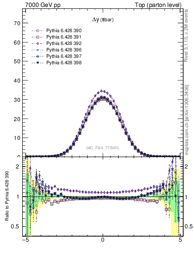 Plot of dyttbar in 7000 GeV pp collisions