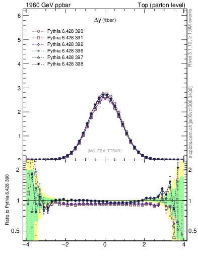 Plot of dyttbar in 1960 GeV ppbar collisions