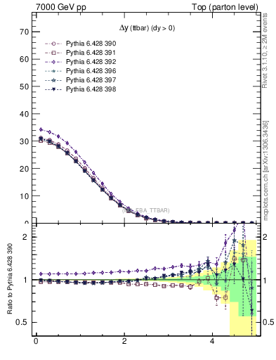 Plot of dyttbar in 7000 GeV pp collisions