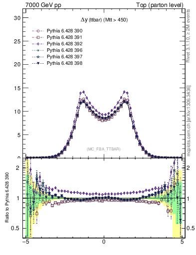 Plot of dyttbar in 7000 GeV pp collisions