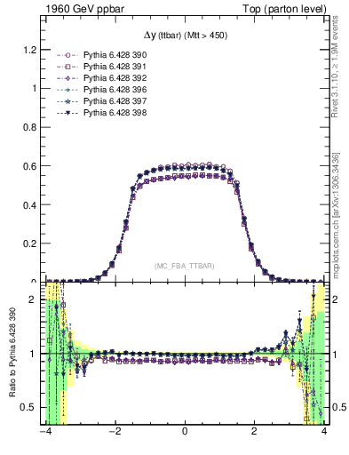 Plot of dyttbar in 1960 GeV ppbar collisions