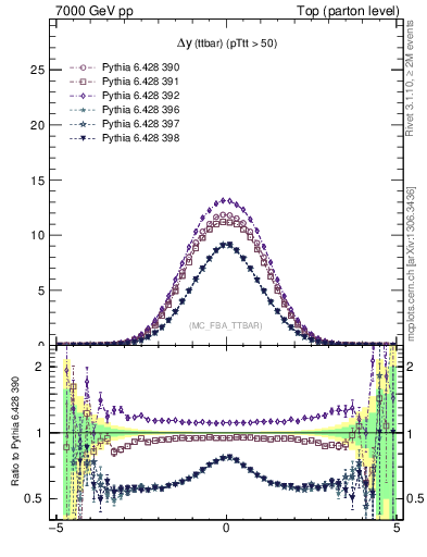 Plot of dyttbar in 7000 GeV pp collisions