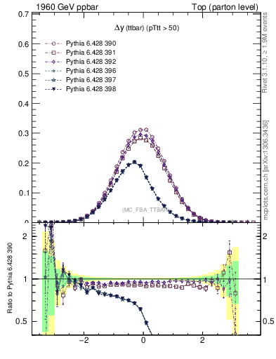 Plot of dyttbar in 1960 GeV ppbar collisions
