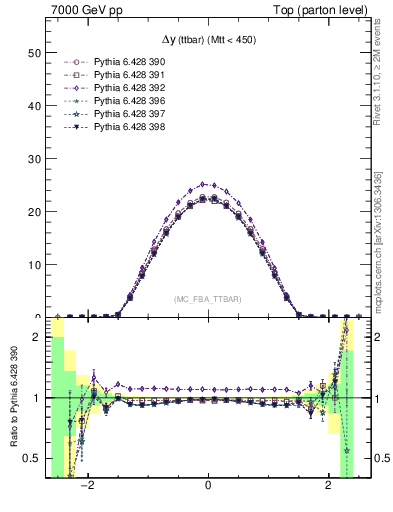 Plot of dyttbar in 7000 GeV pp collisions