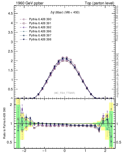 Plot of dyttbar in 1960 GeV ppbar collisions