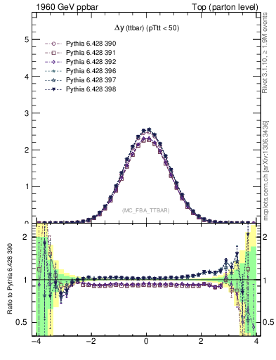 Plot of dyttbar in 1960 GeV ppbar collisions