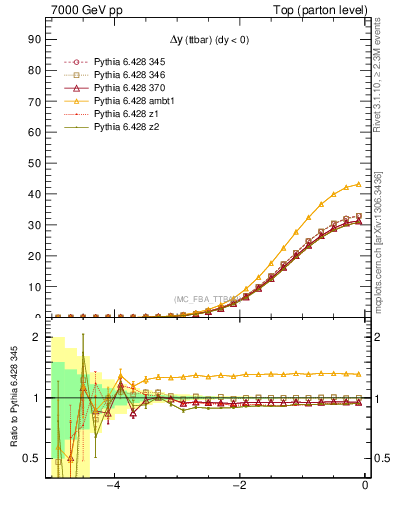 Plot of dyttbar in 7000 GeV pp collisions