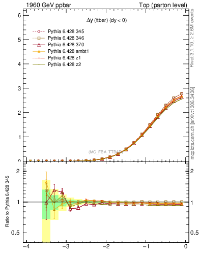 Plot of dyttbar in 1960 GeV ppbar collisions
