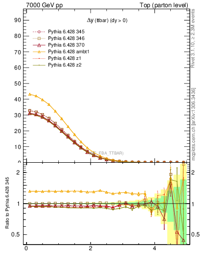 Plot of dyttbar in 7000 GeV pp collisions