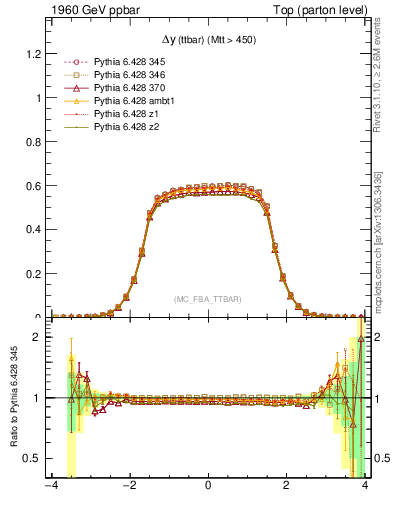 Plot of dyttbar in 1960 GeV ppbar collisions