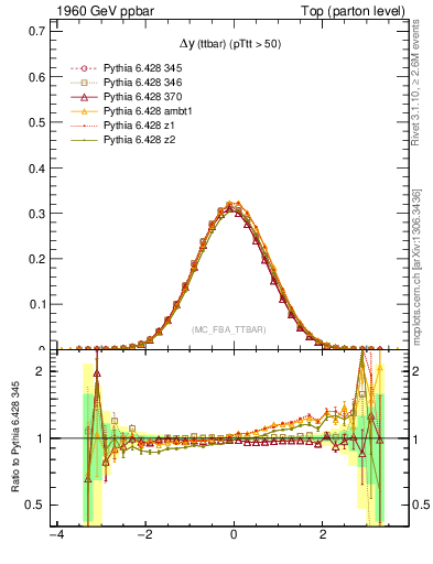 Plot of dyttbar in 1960 GeV ppbar collisions