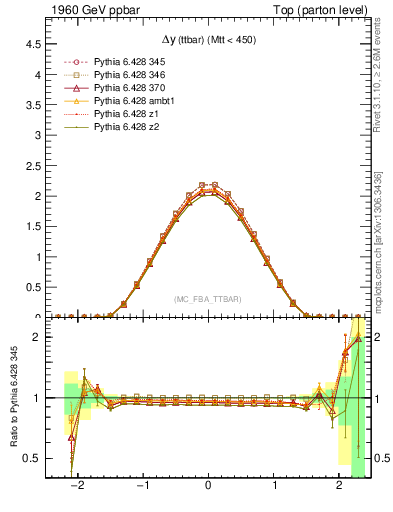 Plot of dyttbar in 1960 GeV ppbar collisions