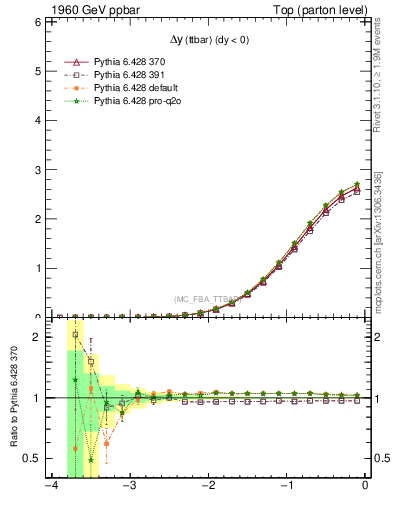 Plot of dyttbar in 1960 GeV ppbar collisions