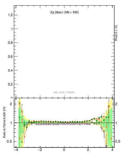 Plot of dyttbar in 1960 GeV ppbar collisions