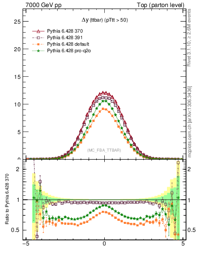 Plot of dyttbar in 7000 GeV pp collisions