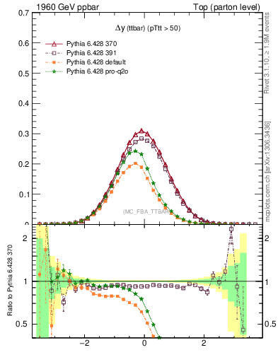 Plot of dyttbar in 1960 GeV ppbar collisions