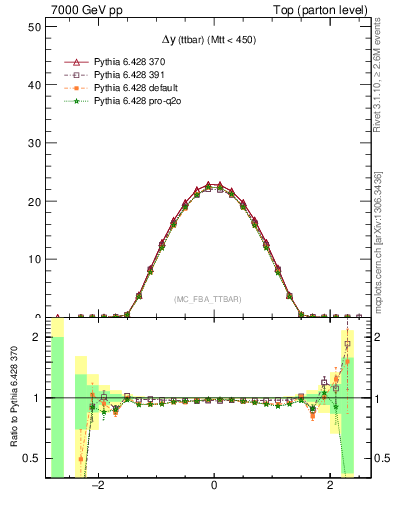 Plot of dyttbar in 7000 GeV pp collisions
