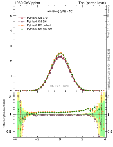 Plot of dyttbar in 1960 GeV ppbar collisions
