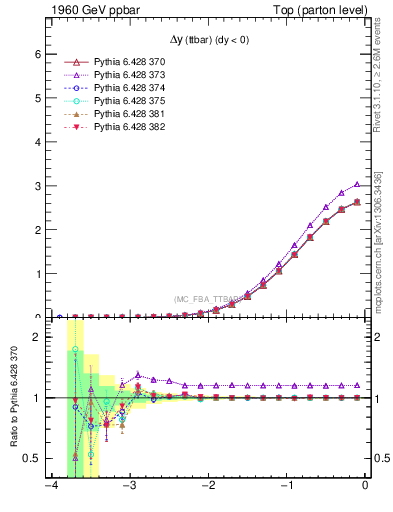 Plot of dyttbar in 1960 GeV ppbar collisions