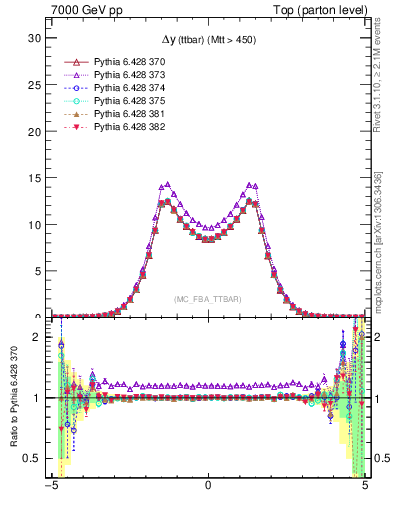 Plot of dyttbar in 7000 GeV pp collisions