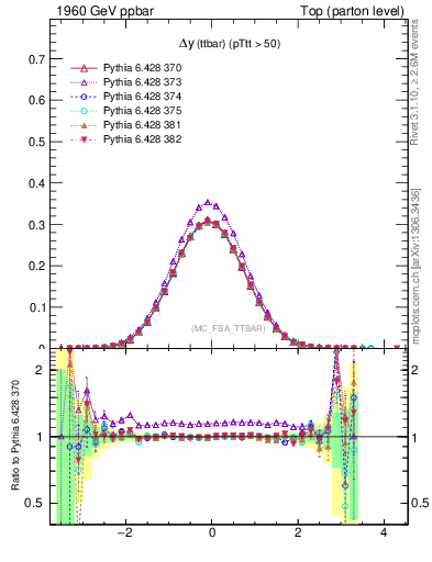 Plot of dyttbar in 1960 GeV ppbar collisions
